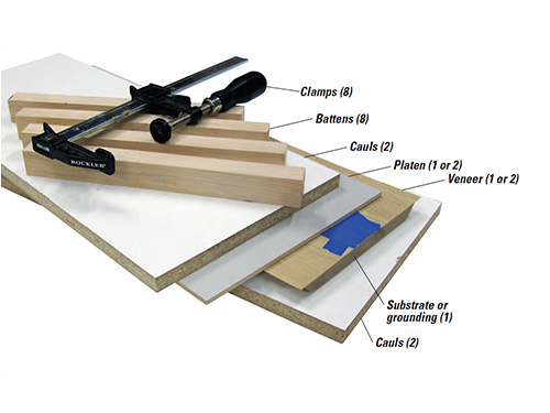 Diagram of parts of a veneer press