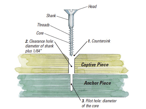 Diagram of a screw joint