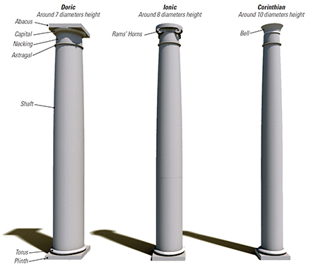 Diagram of Doric, Ionic and Corinthian Greek column styles