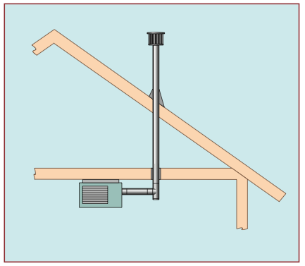 Installation of a gas heater can get costly, especially if the flue pipe must run through both the ceiling and the roof.